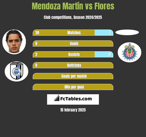 Mendoza Martín vs Flores h2h player stats