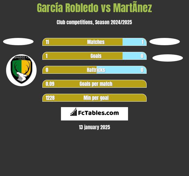 García Robledo vs MartÃ­nez h2h player stats