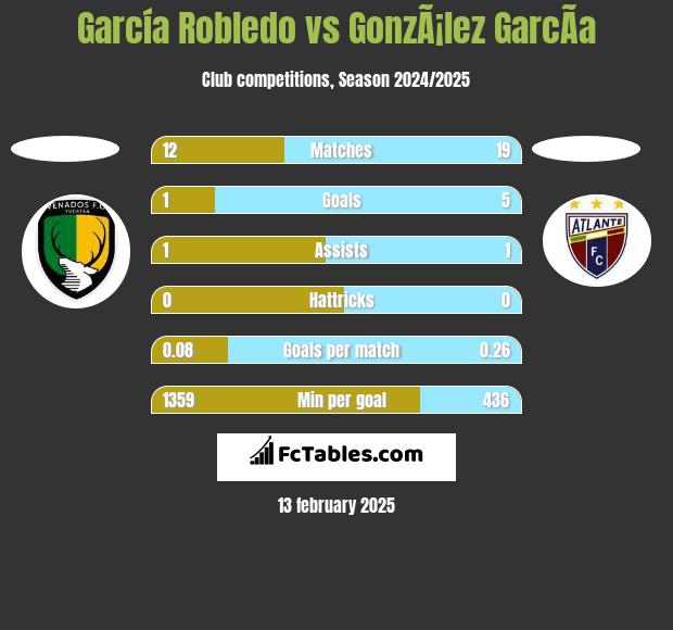 García Robledo vs GonzÃ¡lez GarcÃ­a h2h player stats