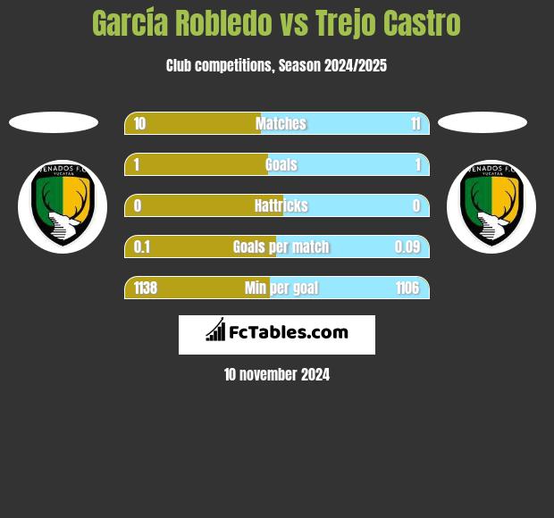 García Robledo vs Trejo Castro h2h player stats