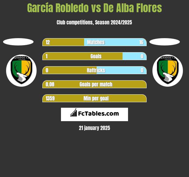 García Robledo vs De Alba Flores h2h player stats