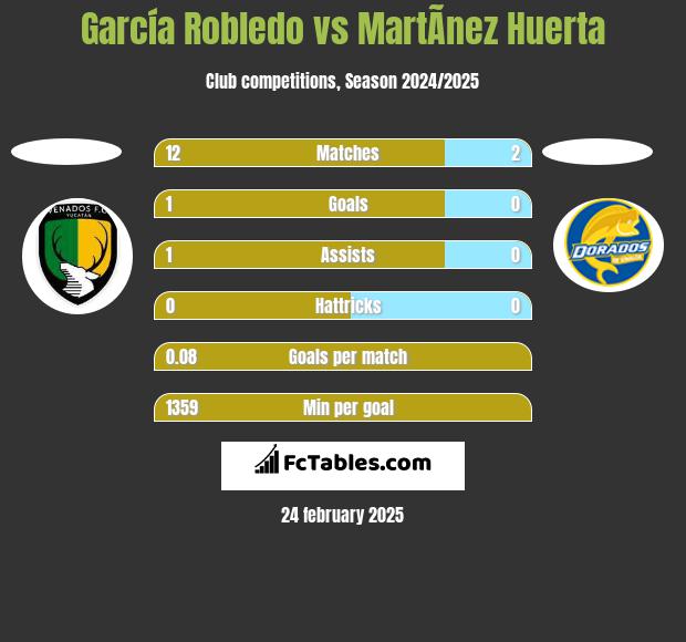 García Robledo vs MartÃ­nez Huerta h2h player stats