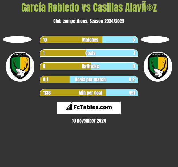 García Robledo vs Casillas AlavÃ©z h2h player stats