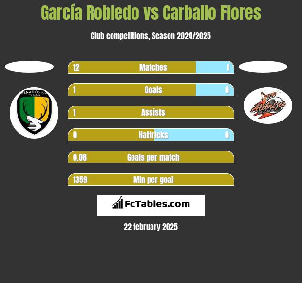 García Robledo vs Carballo Flores h2h player stats