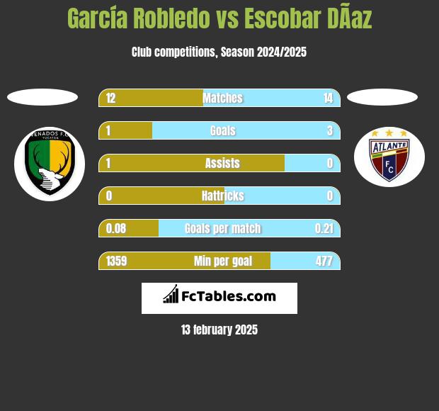 García Robledo vs Escobar DÃ­az h2h player stats