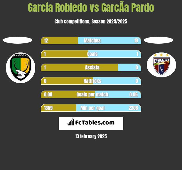 García Robledo vs GarcÃ­a Pardo h2h player stats