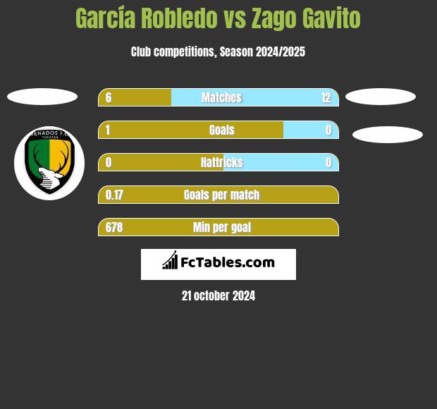 García Robledo vs Zago Gavito h2h player stats