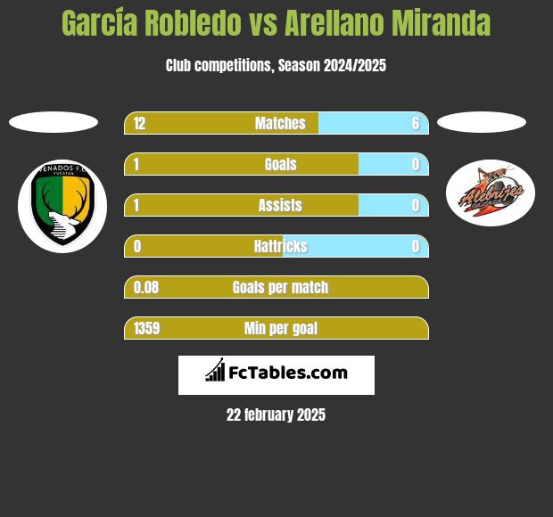 García Robledo vs Arellano Miranda h2h player stats