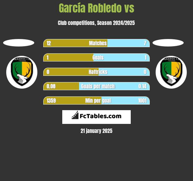 García Robledo vs  h2h player stats