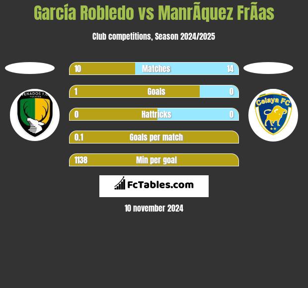 García Robledo vs ManrÃ­quez FrÃ­as h2h player stats