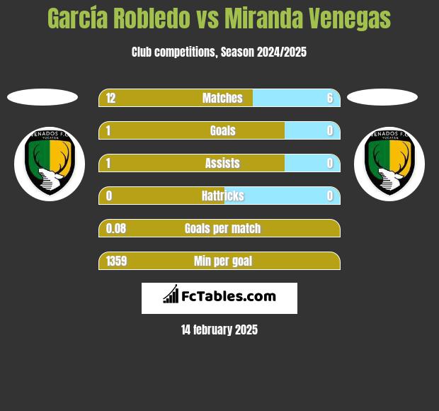 García Robledo vs Miranda Venegas h2h player stats