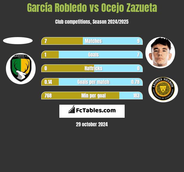 García Robledo vs Ocejo Zazueta h2h player stats