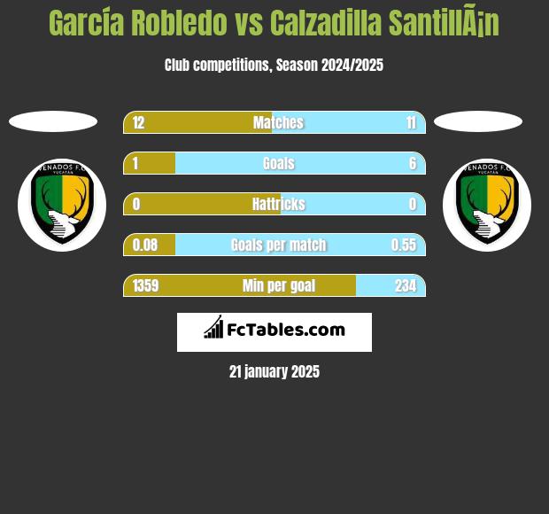 García Robledo vs Calzadilla SantillÃ¡n h2h player stats