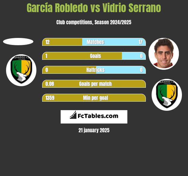 García Robledo vs Vidrio Serrano h2h player stats