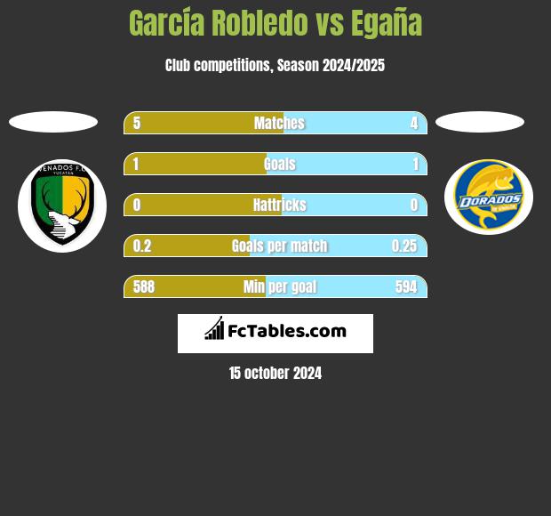 García Robledo vs Egaña h2h player stats