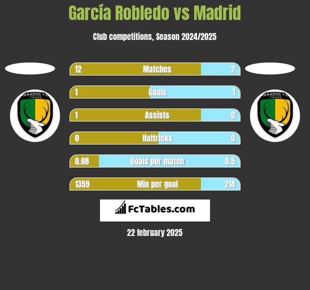 García Robledo vs Madrid h2h player stats