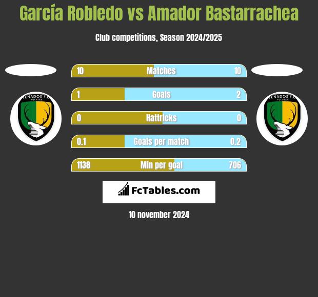 García Robledo vs Amador Bastarrachea h2h player stats