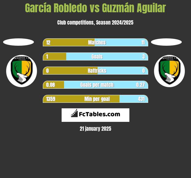 García Robledo vs Guzmán Aguilar h2h player stats