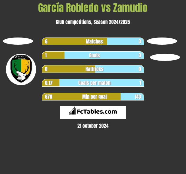 García Robledo vs Zamudio h2h player stats