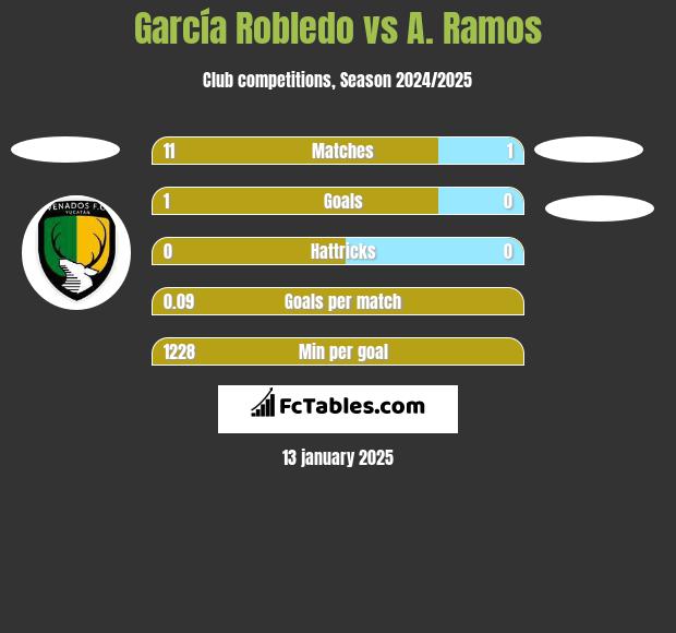 García Robledo vs A. Ramos h2h player stats