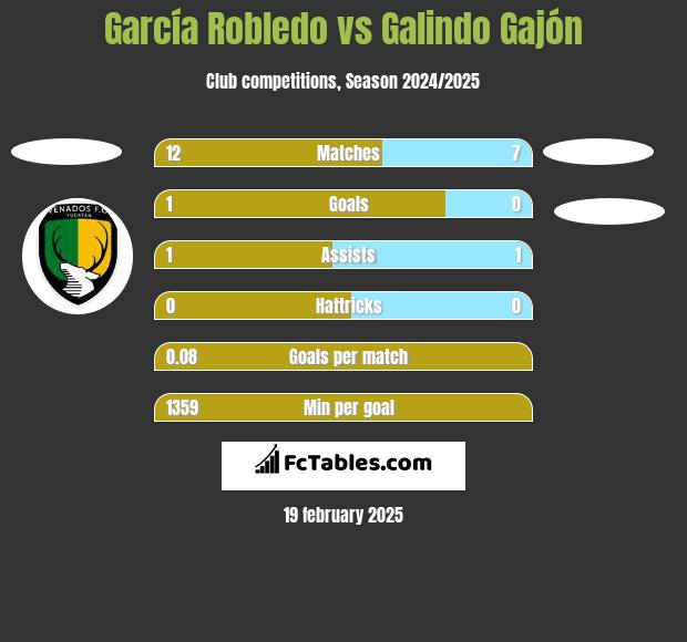 García Robledo vs Galindo Gajón h2h player stats