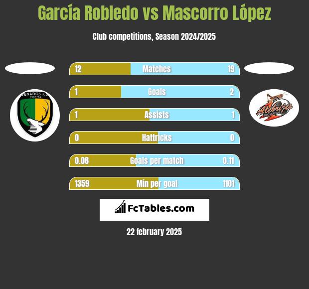 García Robledo vs Mascorro López h2h player stats