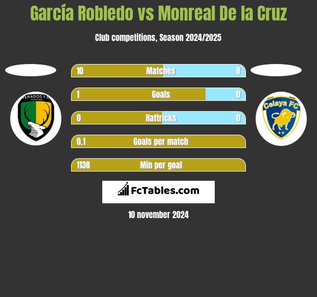 García Robledo vs Monreal De la Cruz h2h player stats