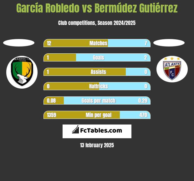 García Robledo vs Bermúdez Gutiérrez h2h player stats