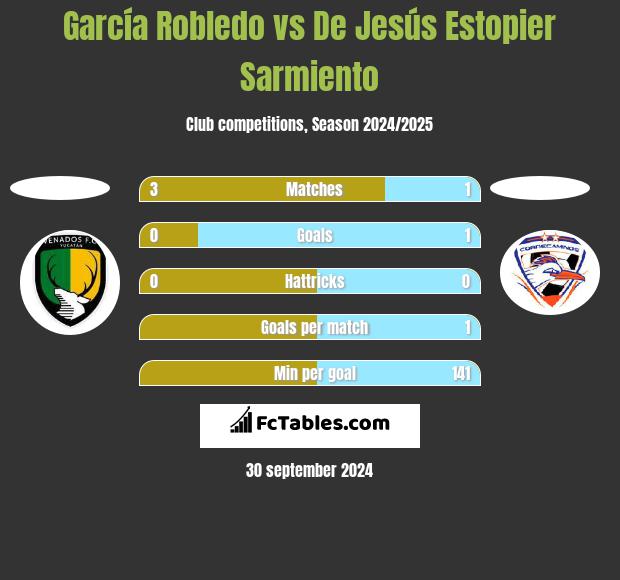 García Robledo vs De Jesús Estopier Sarmiento h2h player stats