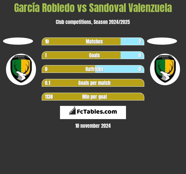 García Robledo vs Sandoval Valenzuela h2h player stats