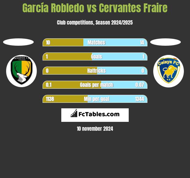 García Robledo vs Cervantes Fraire h2h player stats