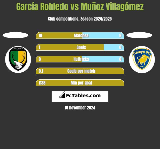 García Robledo vs Muñoz Villagómez h2h player stats