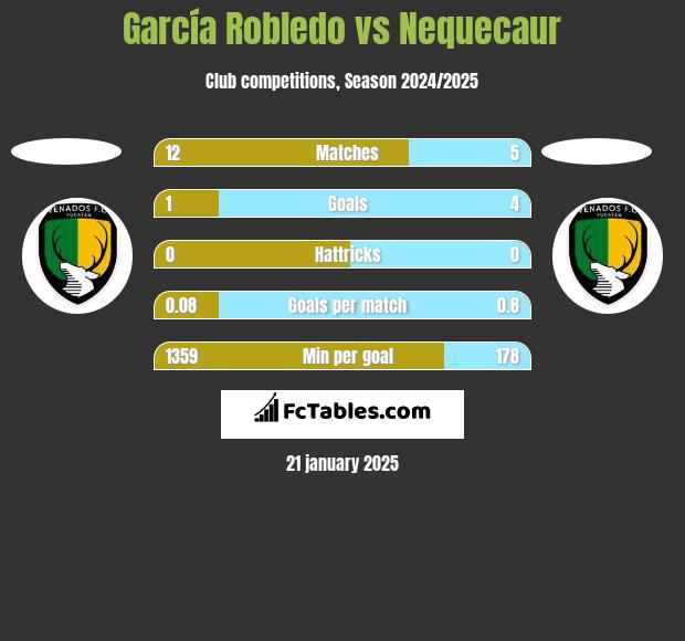 García Robledo vs Nequecaur h2h player stats