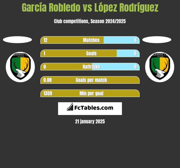 García Robledo vs López Rodríguez h2h player stats