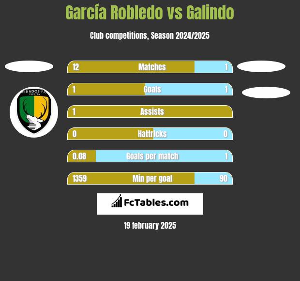 García Robledo vs Galindo h2h player stats