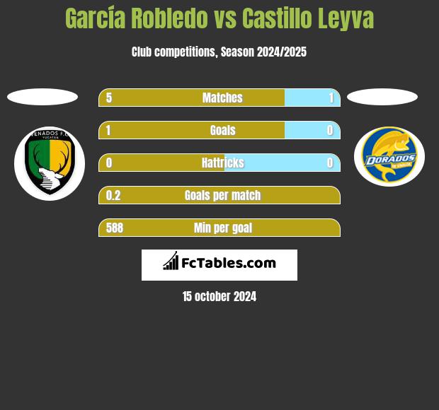 García Robledo vs Castillo Leyva h2h player stats