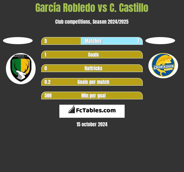 García Robledo vs C. Castillo h2h player stats