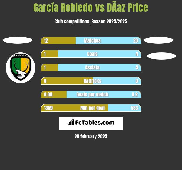 García Robledo vs DÃ­az Price h2h player stats