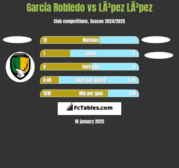 García Robledo vs LÃ³pez LÃ³pez h2h player stats