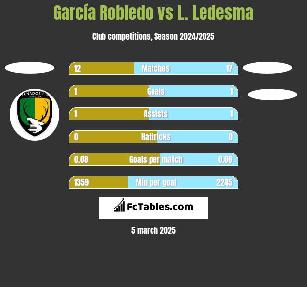 García Robledo vs L. Ledesma h2h player stats