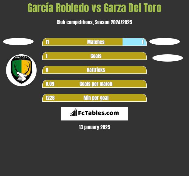 García Robledo vs Garza Del Toro h2h player stats