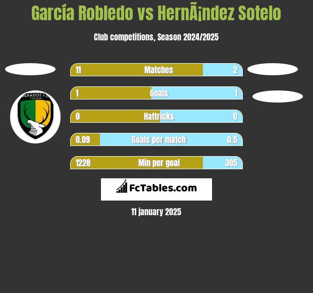 García Robledo vs HernÃ¡ndez Sotelo h2h player stats