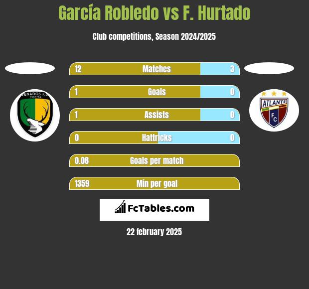 García Robledo vs F. Hurtado h2h player stats