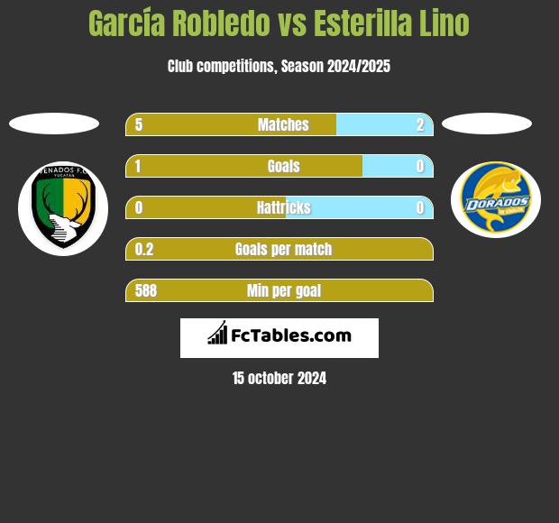 García Robledo vs Esterilla Lino h2h player stats