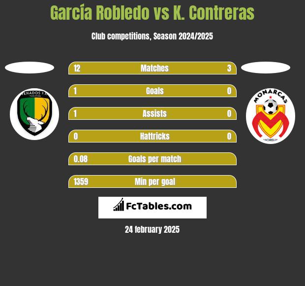 García Robledo vs K. Contreras h2h player stats