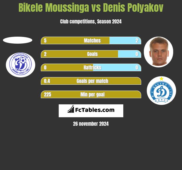 Bikele Moussinga vs Denis Polyakov h2h player stats