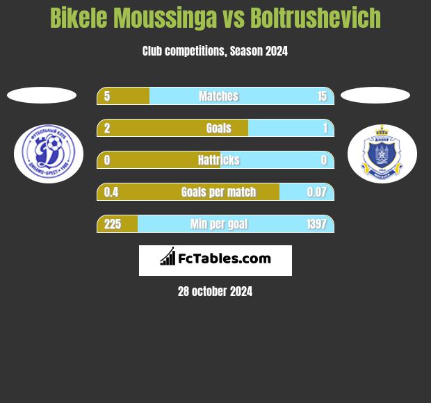 Bikele Moussinga vs Boltrushevich h2h player stats