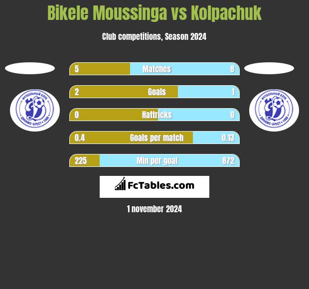 Bikele Moussinga vs Kolpachuk h2h player stats