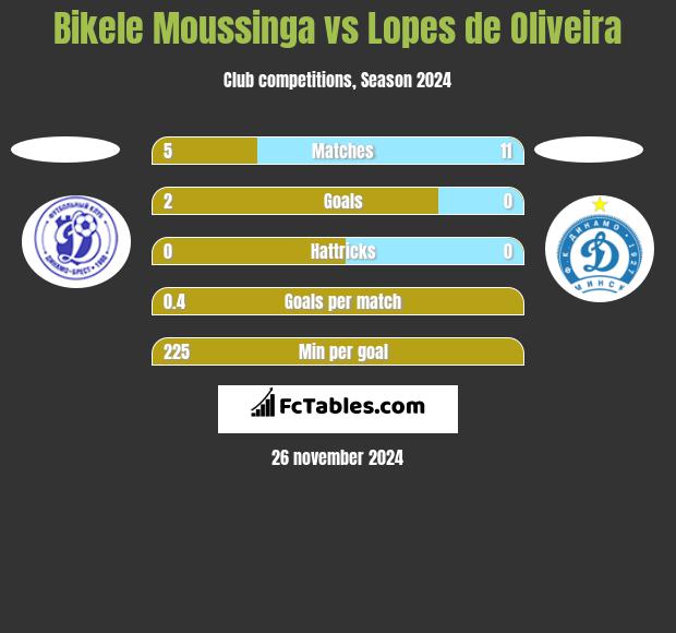 Bikele Moussinga vs Lopes de Oliveira h2h player stats