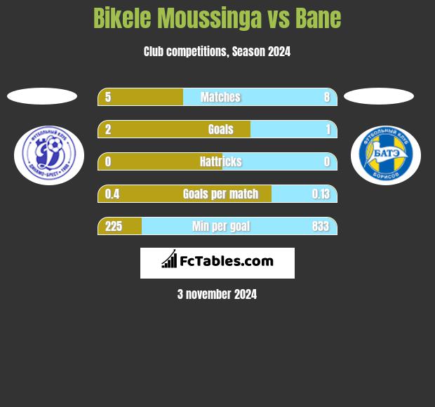 Bikele Moussinga vs Bane h2h player stats